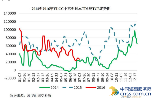 2016年6月航运市场分析及后续展望