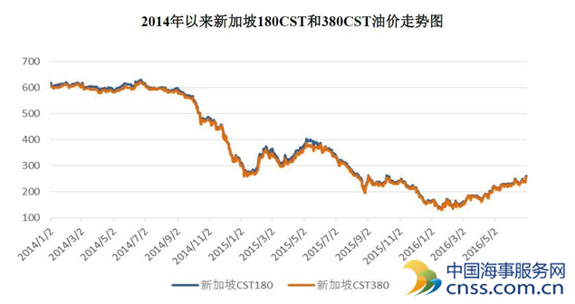 2016年6月航运市场分析及后续展望