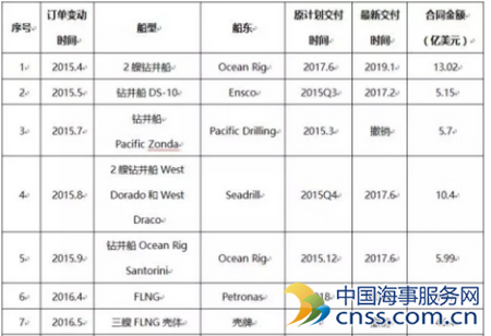 三星重工海工业务面临史无前例的挑战