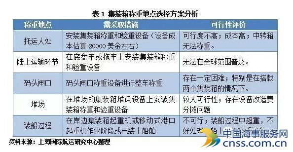 集装箱称重新规（VGM）的“漫漫前路”