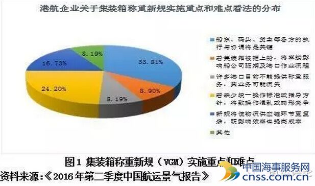 集装箱称重新规（VGM）的“漫漫前路”