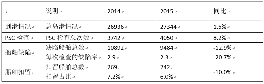 AMSA：中国旗船舶PSC检查结果优于平均水平