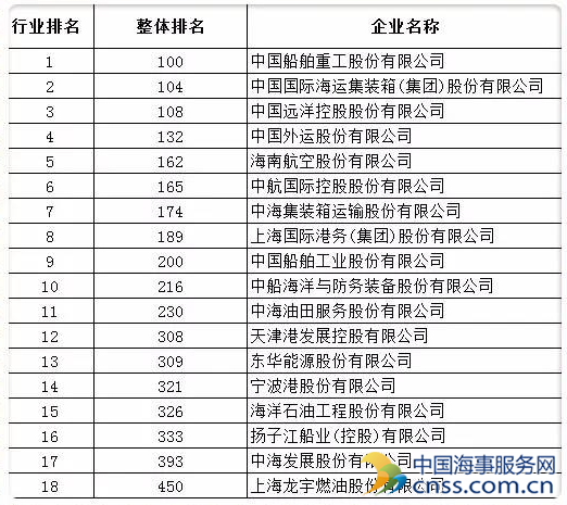 18家船企上榜今年《财富》中国500强