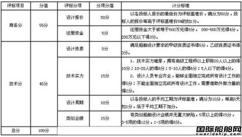 南京油运4个船型设计招标通告