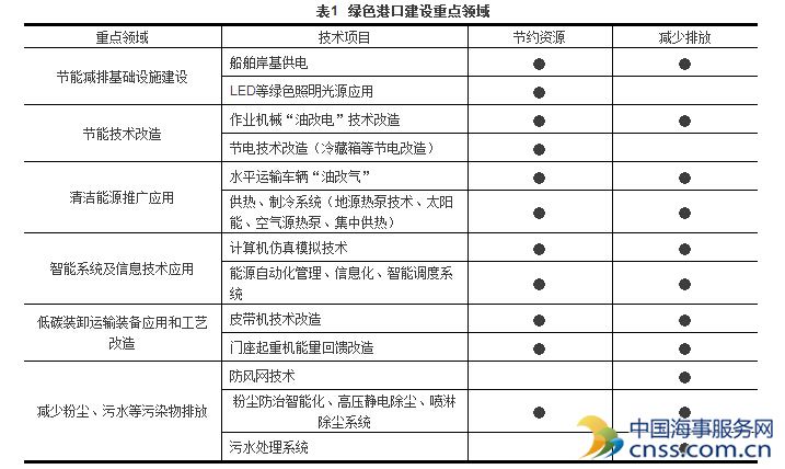 江苏绿色港口建设的相关建议