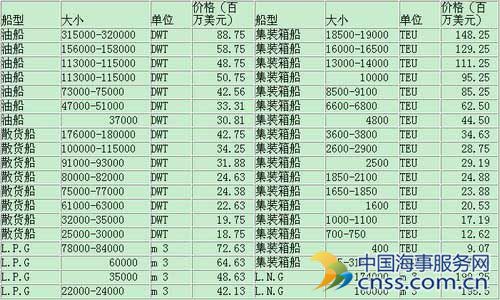 国际船舶交易市场