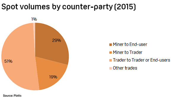 met-coal-spot-volumes