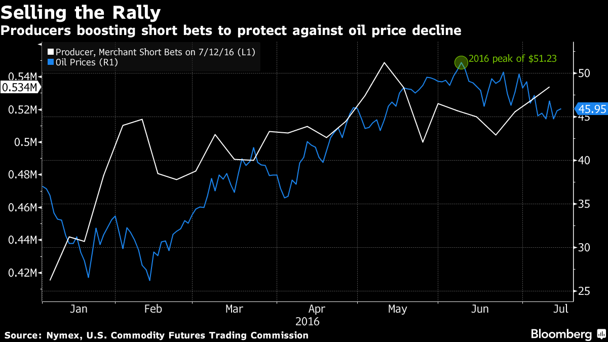 Oil Producers Prepare for Second-Half Slump as Rally Sputters