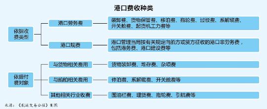 航运怎样节约港口使用费？