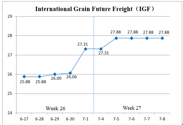 (Jul.4 - Jul.8)International Grain Future Freight 