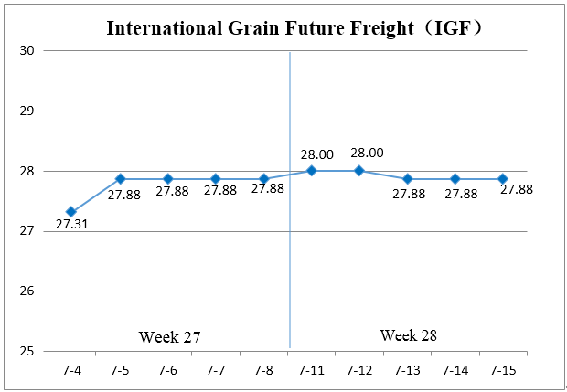 (Jul.11 - Jul.15)International Grain Future Freight 
