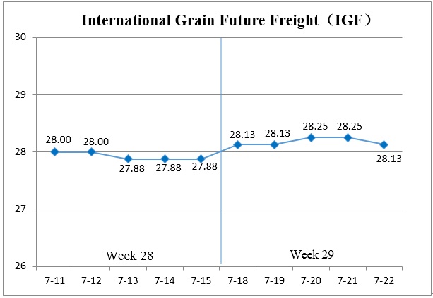 (Jul.18 - Jul.22)International Grain Future Freight 