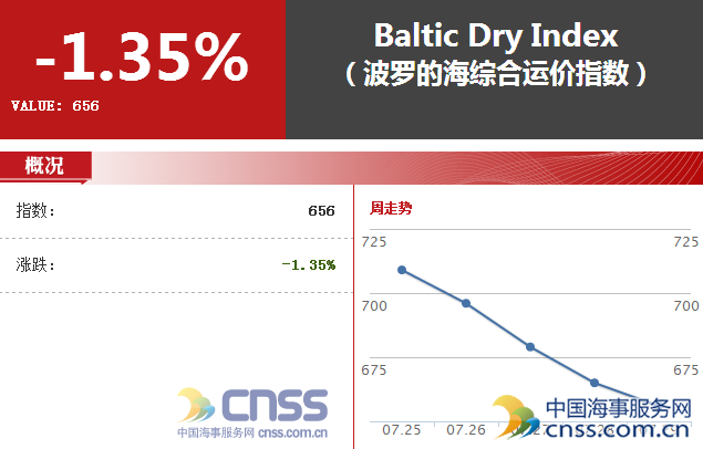 BDI指数跌9点报656点 大中型船运价继续下跌