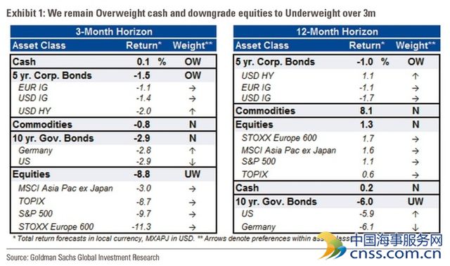 高盛：未来三个月看空全球股市 欧美股市跌10%