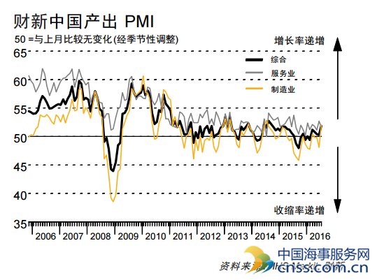 中国7月财新综合PMI51.9 服务业有所放缓