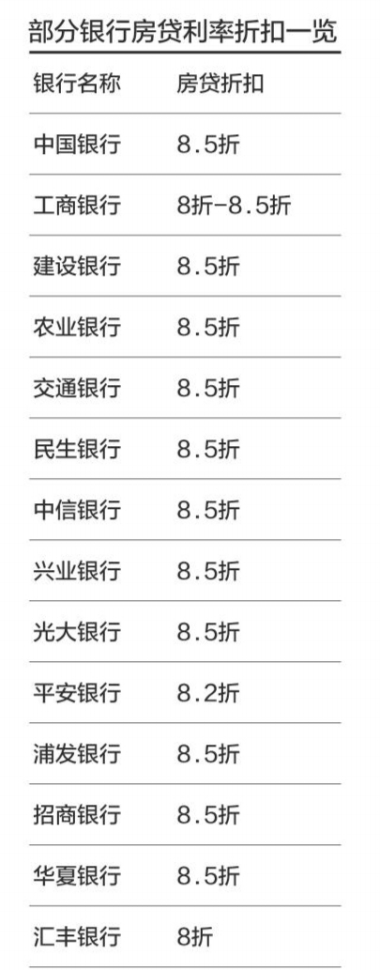 北京广州房贷利率大战初起：首套房低至8折
