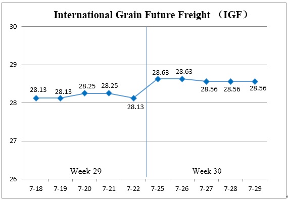 (Jul.25 - Jul.29)International Grain Future Freight 