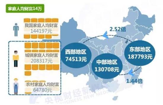 中国家庭财富构成：人均14万 六成财富是房产