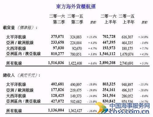  董建成：东方海外半年亏3.77亿 航运业很艰难