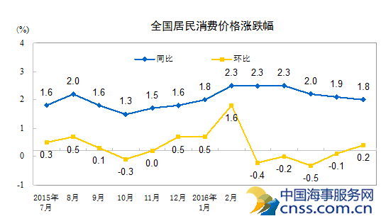 中国7月CPI连续三个月走低 PPI环比由降转升