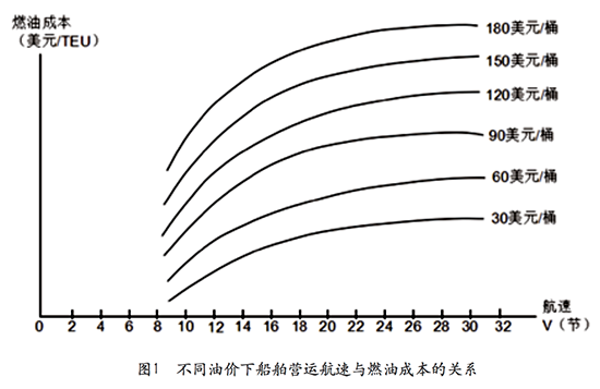 低油价搅动集装箱航运市场格局