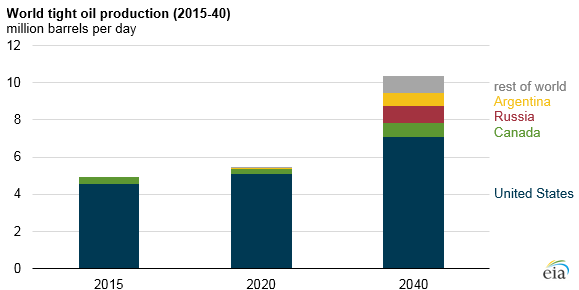 World tight oil production to more than double from 2015 to 2040