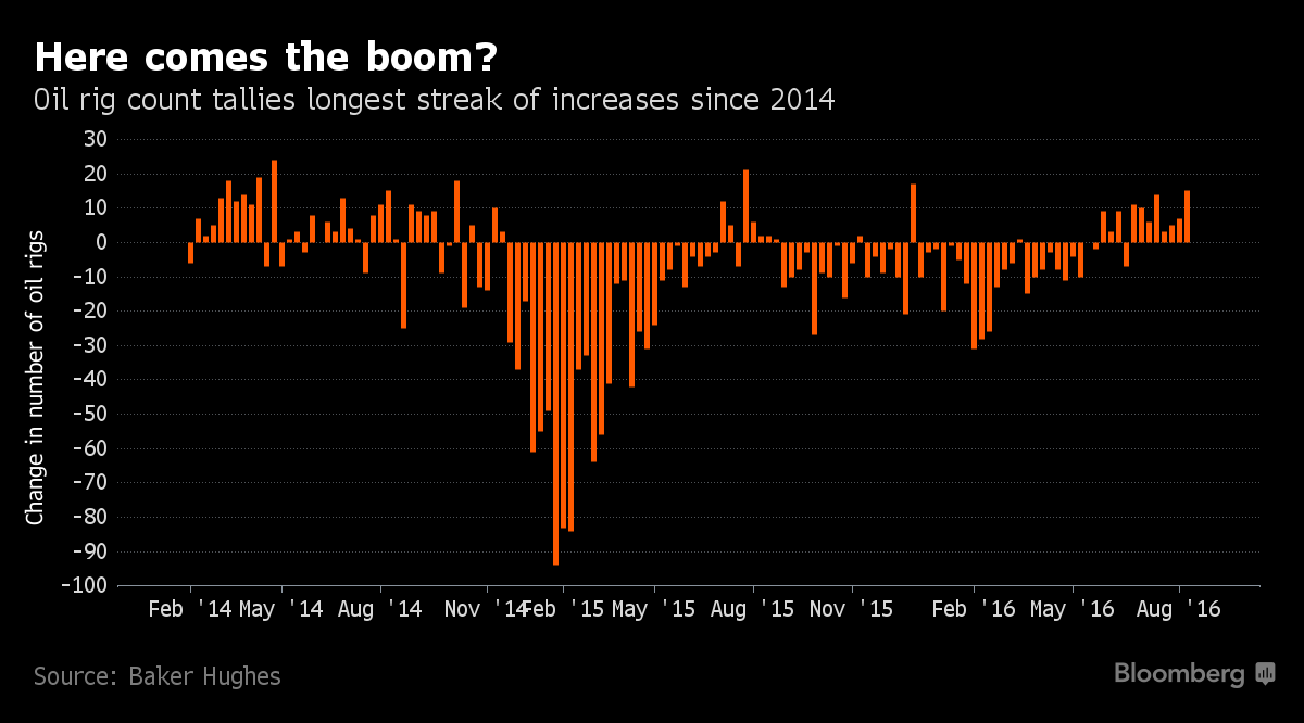 Oil Drillers Bring Back Rigs in Longest Streak Since 2014