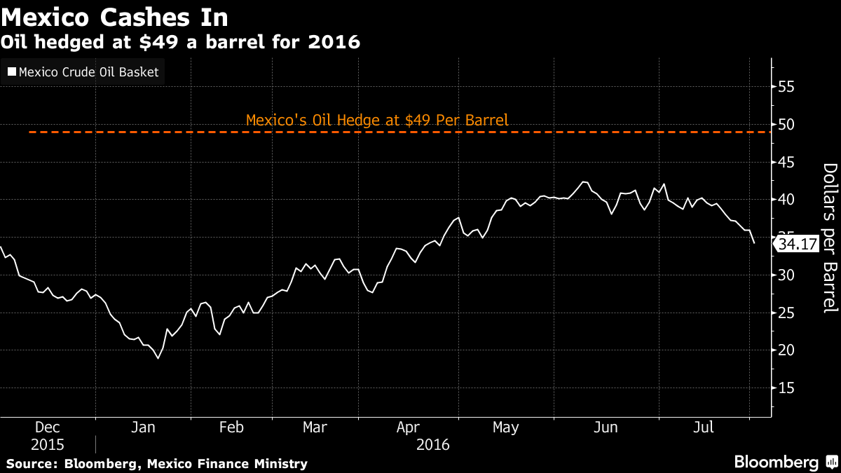 Mexico Said to Begin Quietly Hedging 2017 Oil Price in June