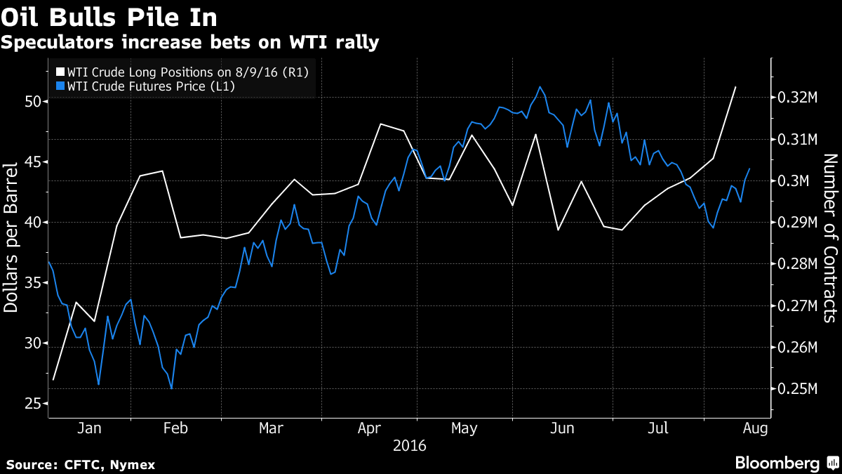 Oil Bulls Take Heart as OPEC Rekindles Hope of Output Freeze