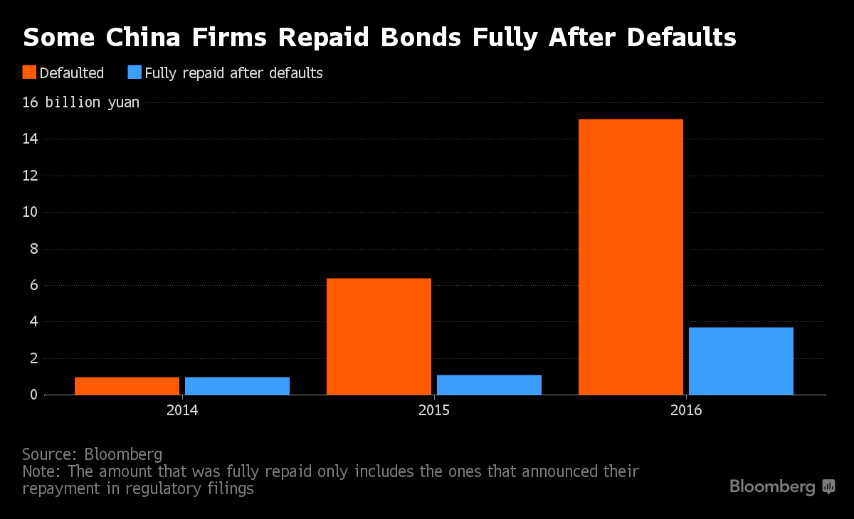 All or Nothing in China Bond Recoveries as Bankruptcy Murky
