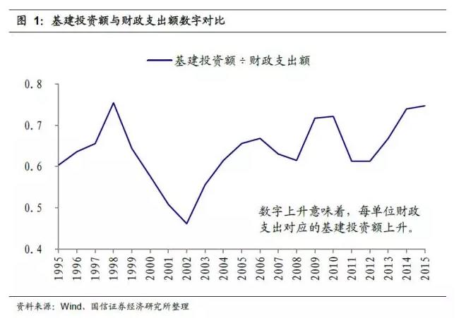 国信宏观：财政支出力度究竟还有多大