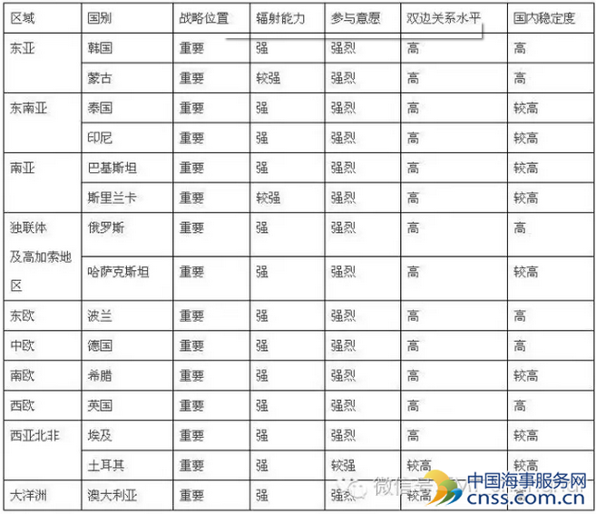 【一带一路】战略支点国家的意义与建议