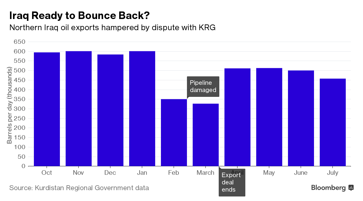 Iraq Will Boost Oil Exports After Agreement on Kirkuk Fields