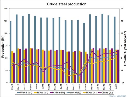 World Steel Association: July 2016 crude steel production