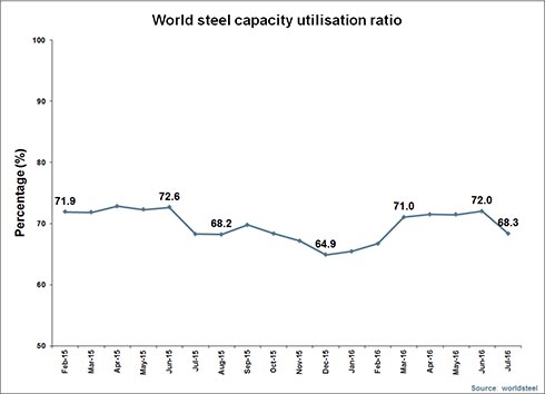 Capacity chart