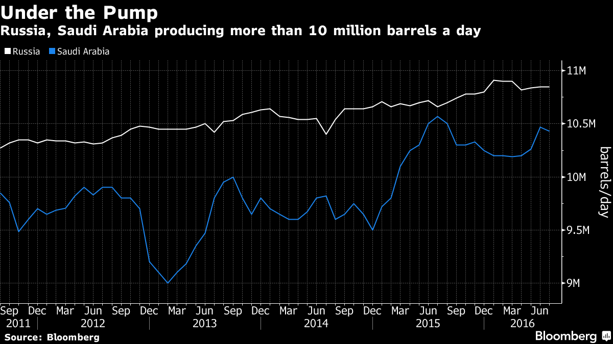 Goldman Sees Possible OPEC Output Freeze as Self-Defeating