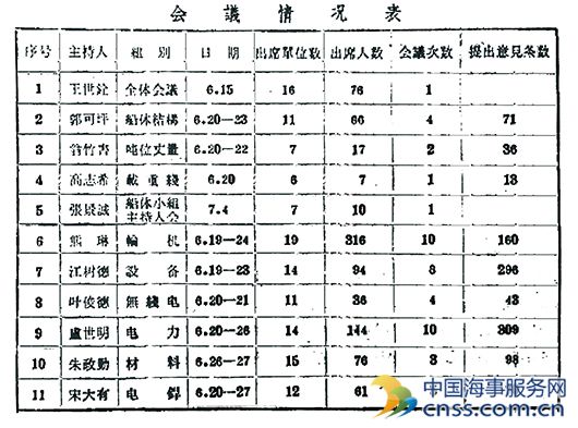 新中国第一套验船规范【史略】