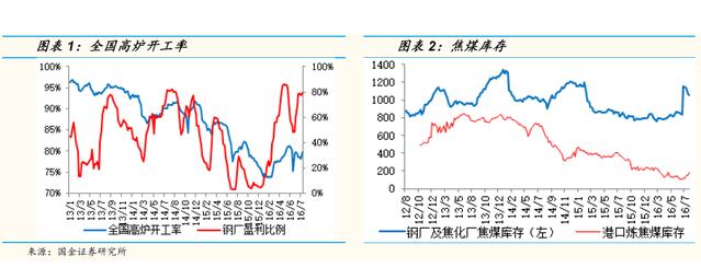 钢铁旺季+去产能发力 焦炭再度狂飙