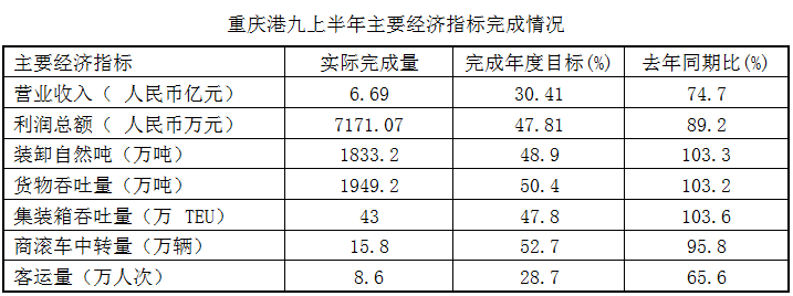 重庆港九上半年净利润3487万 同比跌16%