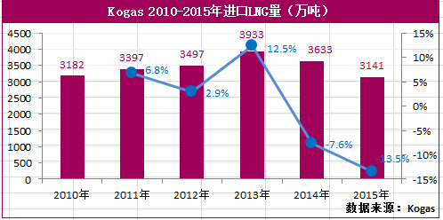 东北亚的需求真是LNG市场的中流砥柱？