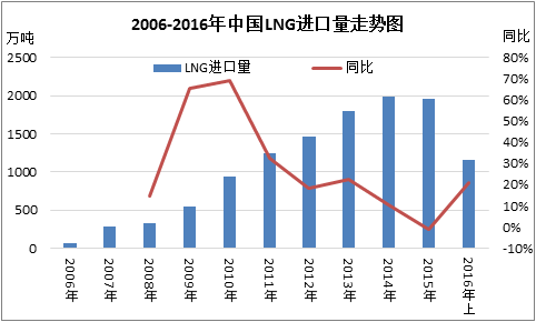 东北亚的需求真是LNG市场的中流砥柱？