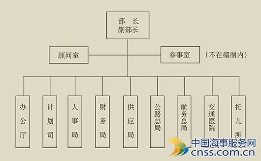 船舶登记局筹建岁月【史略】