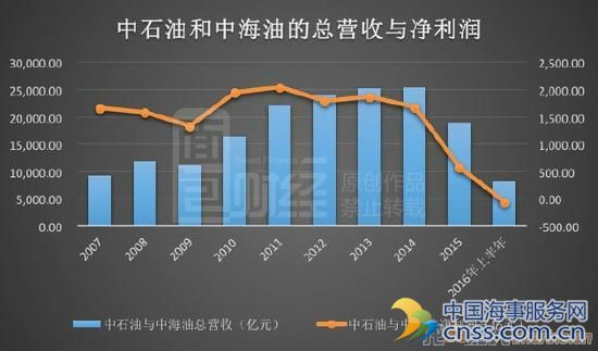 中国进口石油少花两千亿 两桶油巨亏成国民福音？