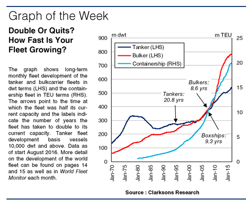 The History Of Fleet Growth – It’s Not Rocket Science…