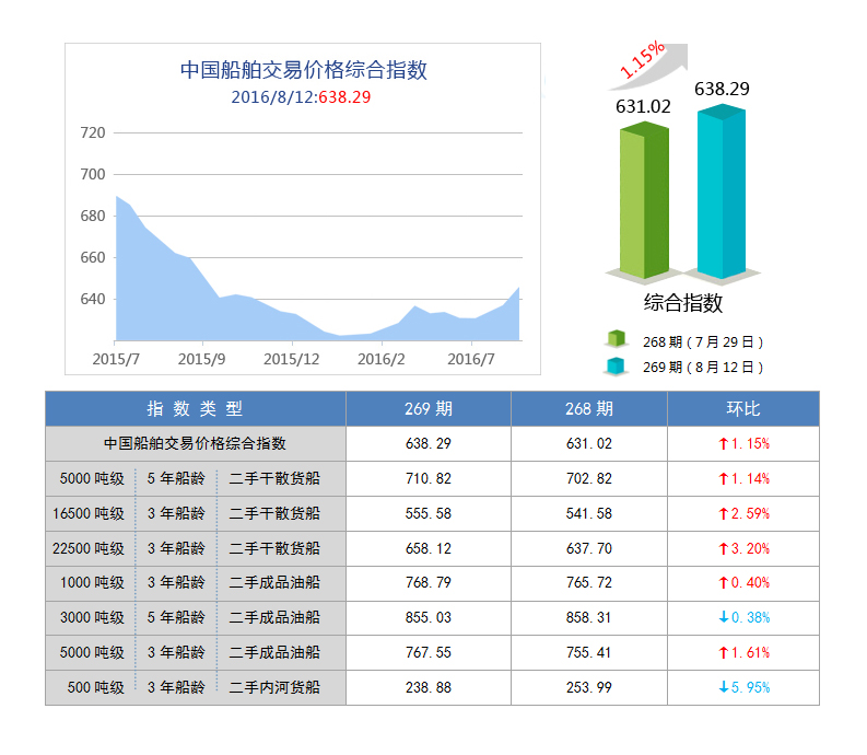 269期国内船舶买卖行情评述(2016.7.30-2016.8.12)