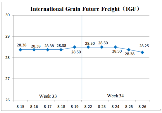  (Aug.22-Aug.26)International Grain Future Freigh