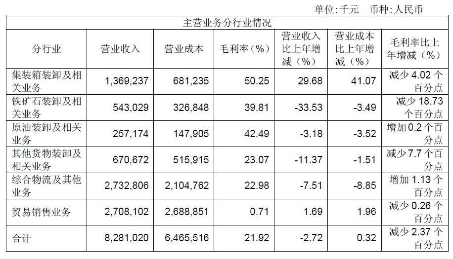 宁波港：亏损3.3亿元仍保持乐观 海铁联运成最大亮点