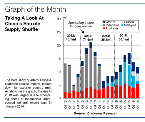 Supply Shuffle In Chinese Bauxite Imports