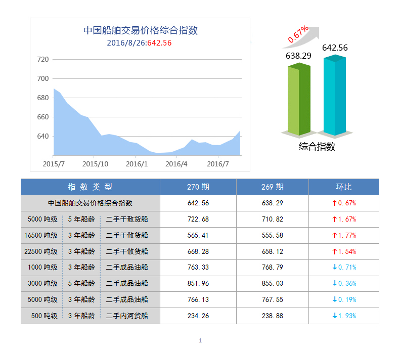 270期国内船舶买卖行情评述(2016.8.13-2016.8.26)