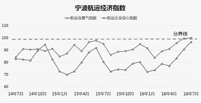 航运业破浪前行 打开“千里眼” 启动“信号灯”